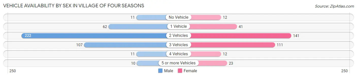 Vehicle Availability by Sex in Village of Four Seasons