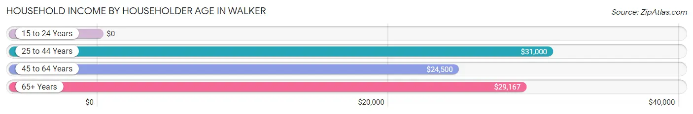 Household Income by Householder Age in Walker