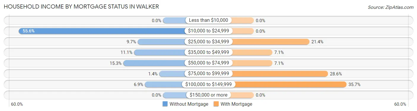 Household Income by Mortgage Status in Walker