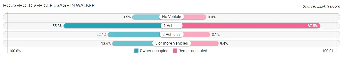 Household Vehicle Usage in Walker