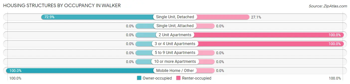 Housing Structures by Occupancy in Walker