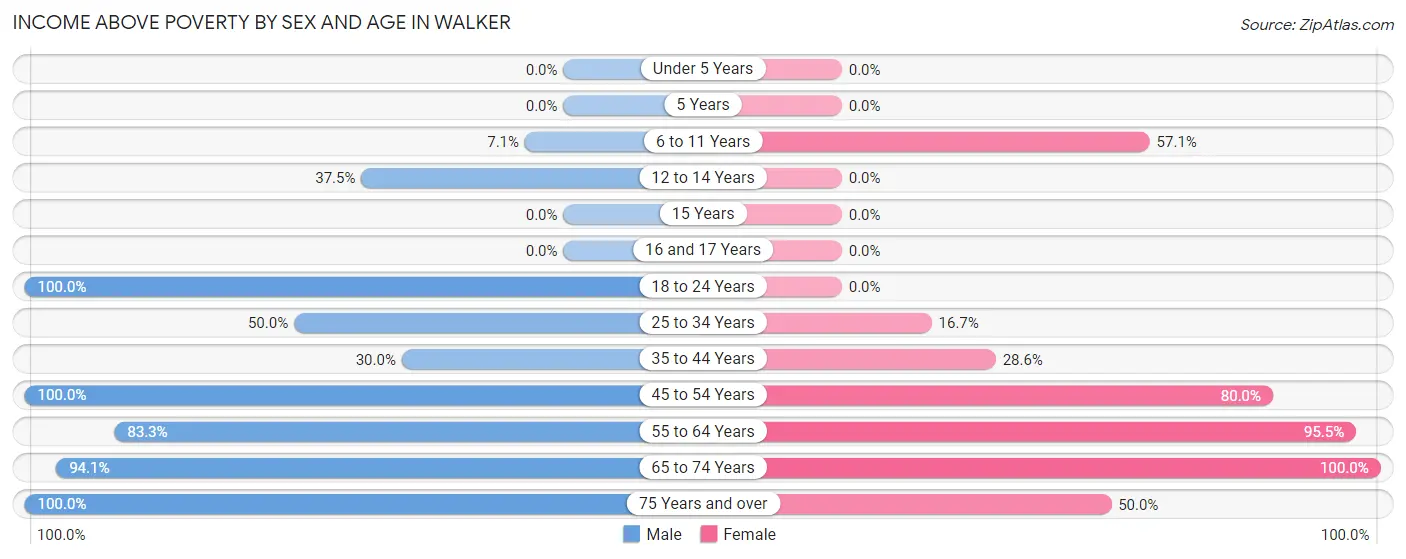 Income Above Poverty by Sex and Age in Walker