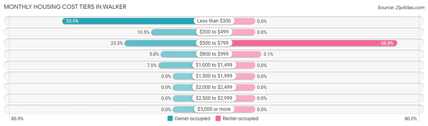 Monthly Housing Cost Tiers in Walker