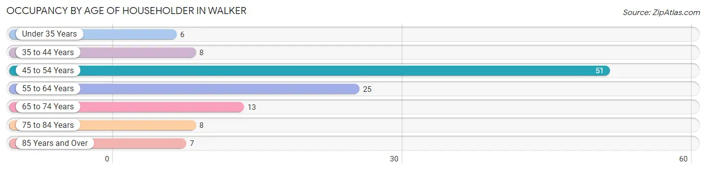 Occupancy by Age of Householder in Walker