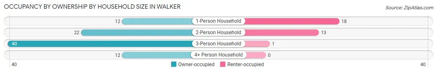 Occupancy by Ownership by Household Size in Walker
