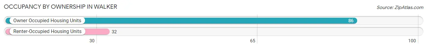 Occupancy by Ownership in Walker