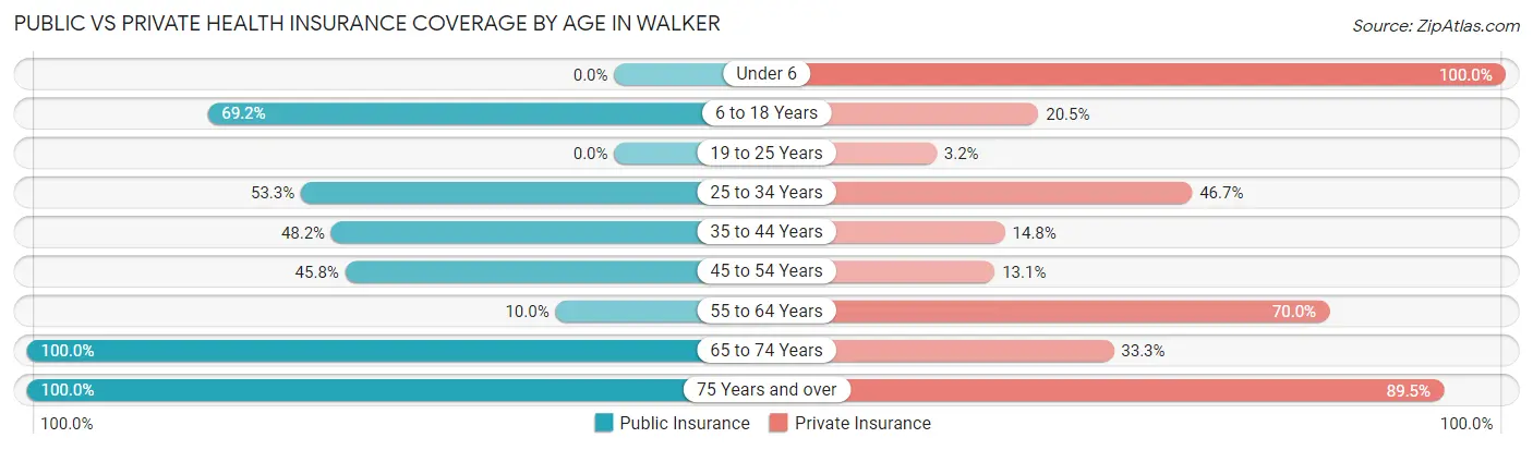 Public vs Private Health Insurance Coverage by Age in Walker