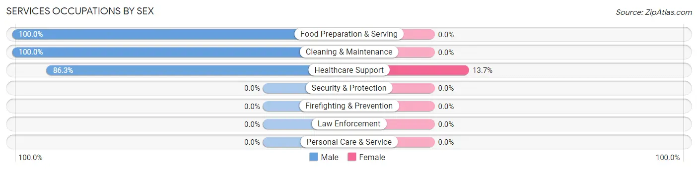Services Occupations by Sex in Walker