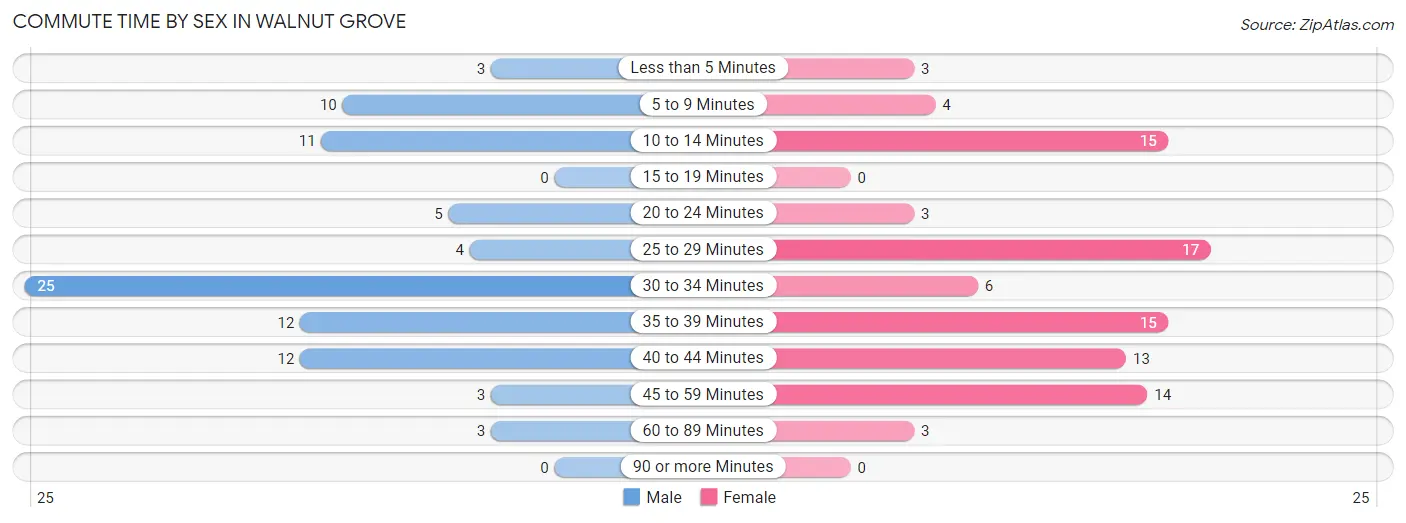 Commute Time by Sex in Walnut Grove