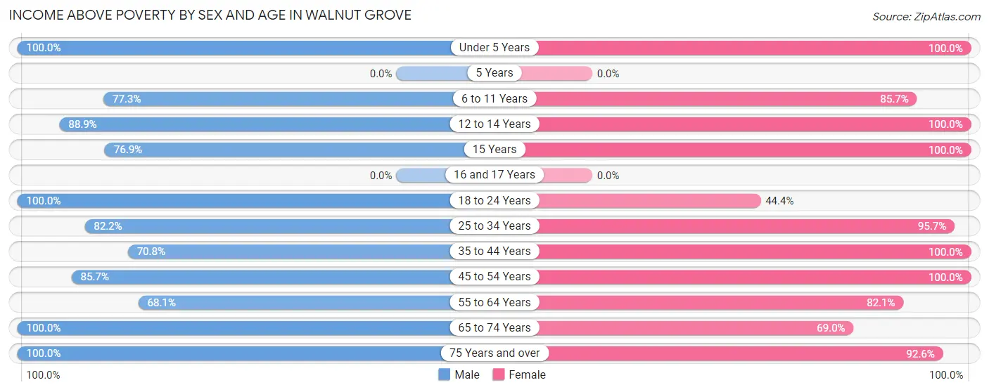 Income Above Poverty by Sex and Age in Walnut Grove