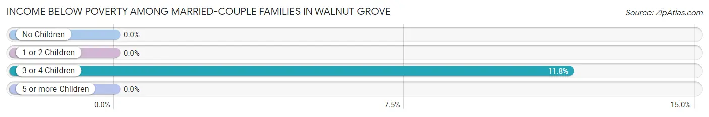 Income Below Poverty Among Married-Couple Families in Walnut Grove