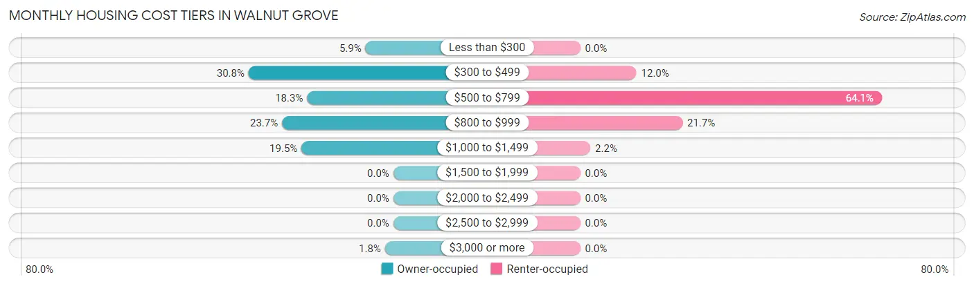 Monthly Housing Cost Tiers in Walnut Grove