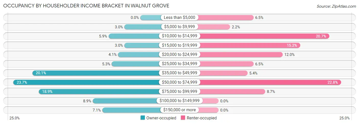 Occupancy by Householder Income Bracket in Walnut Grove