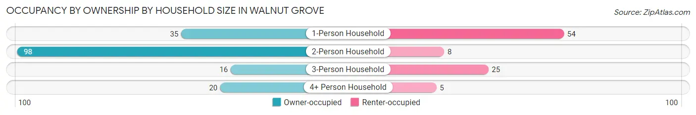 Occupancy by Ownership by Household Size in Walnut Grove