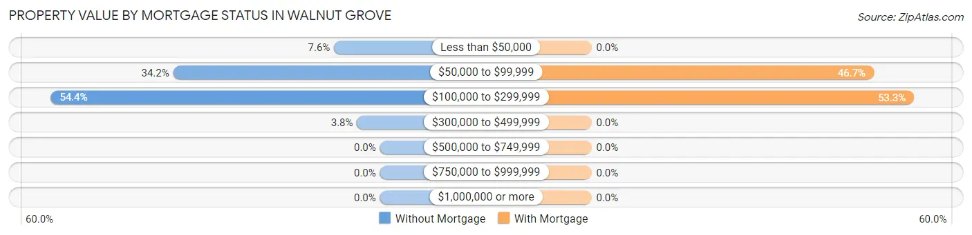Property Value by Mortgage Status in Walnut Grove