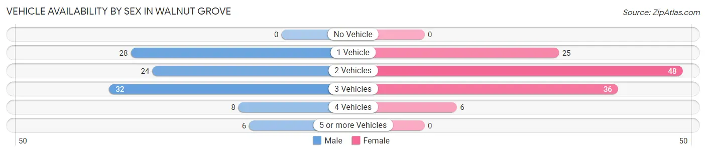 Vehicle Availability by Sex in Walnut Grove