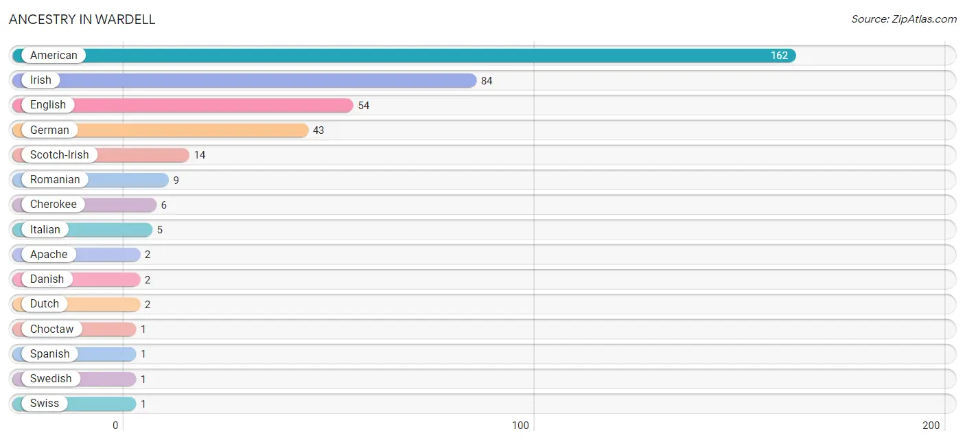 Ancestry in Wardell