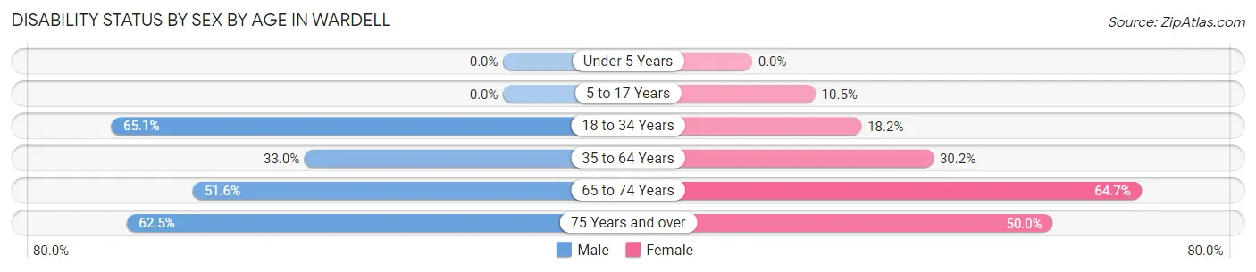 Disability Status by Sex by Age in Wardell
