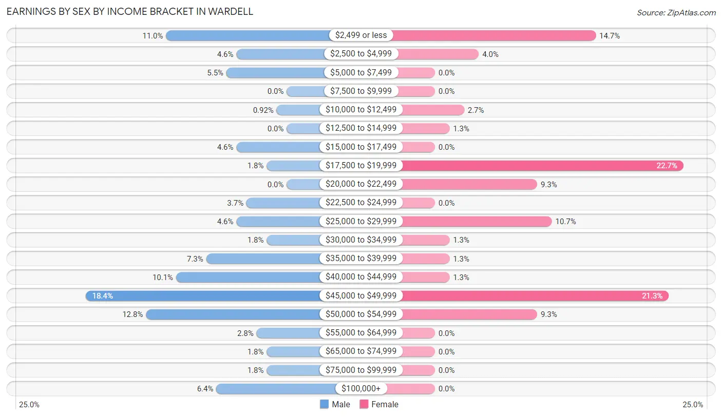 Earnings by Sex by Income Bracket in Wardell