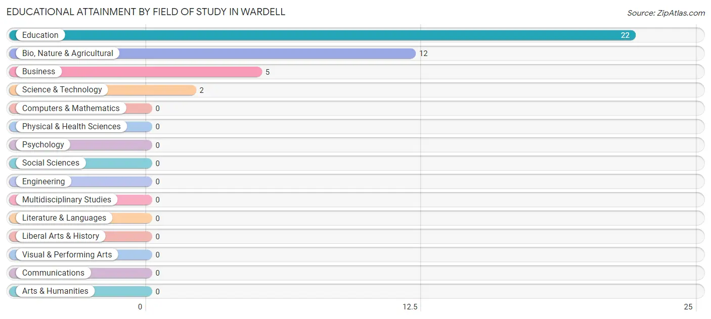 Educational Attainment by Field of Study in Wardell