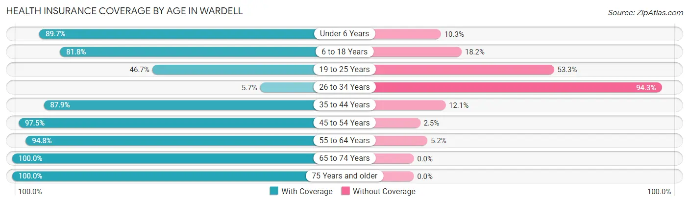 Health Insurance Coverage by Age in Wardell