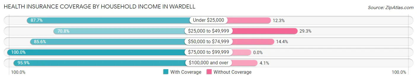 Health Insurance Coverage by Household Income in Wardell