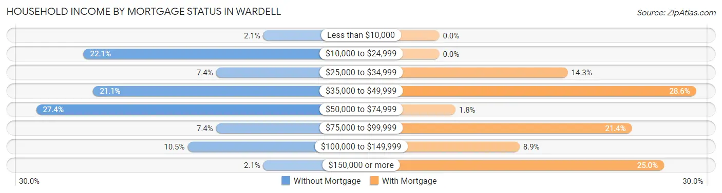 Household Income by Mortgage Status in Wardell