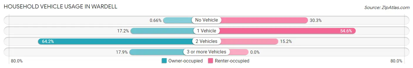 Household Vehicle Usage in Wardell