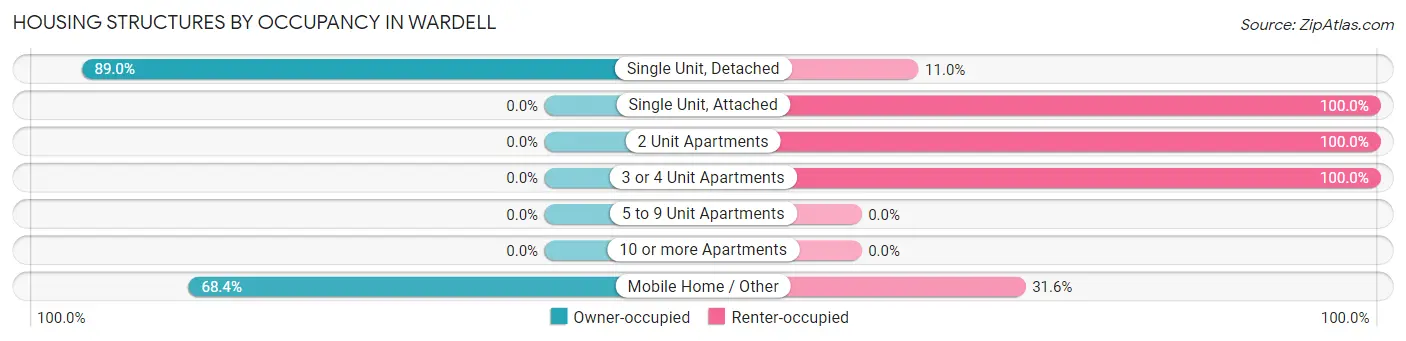 Housing Structures by Occupancy in Wardell