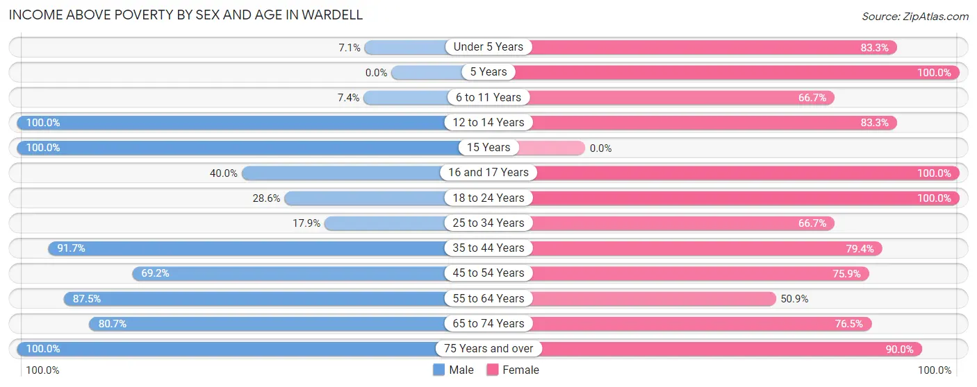 Income Above Poverty by Sex and Age in Wardell