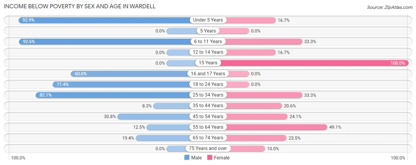 Income Below Poverty by Sex and Age in Wardell