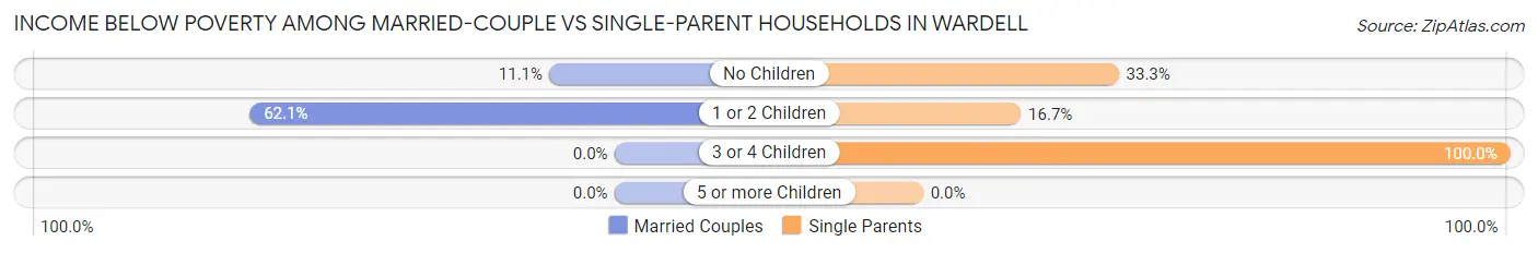 Income Below Poverty Among Married-Couple vs Single-Parent Households in Wardell