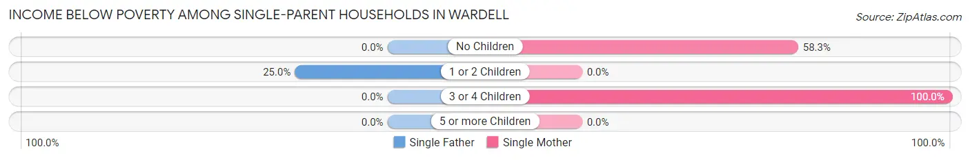 Income Below Poverty Among Single-Parent Households in Wardell
