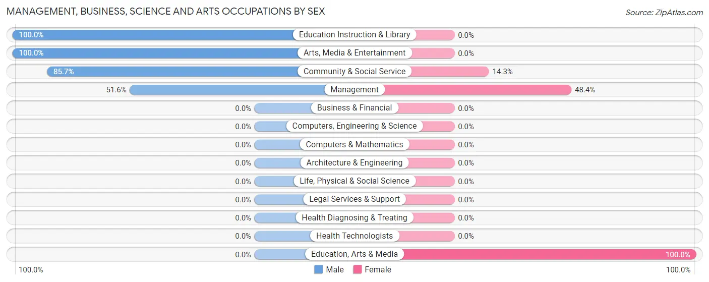 Management, Business, Science and Arts Occupations by Sex in Wardell