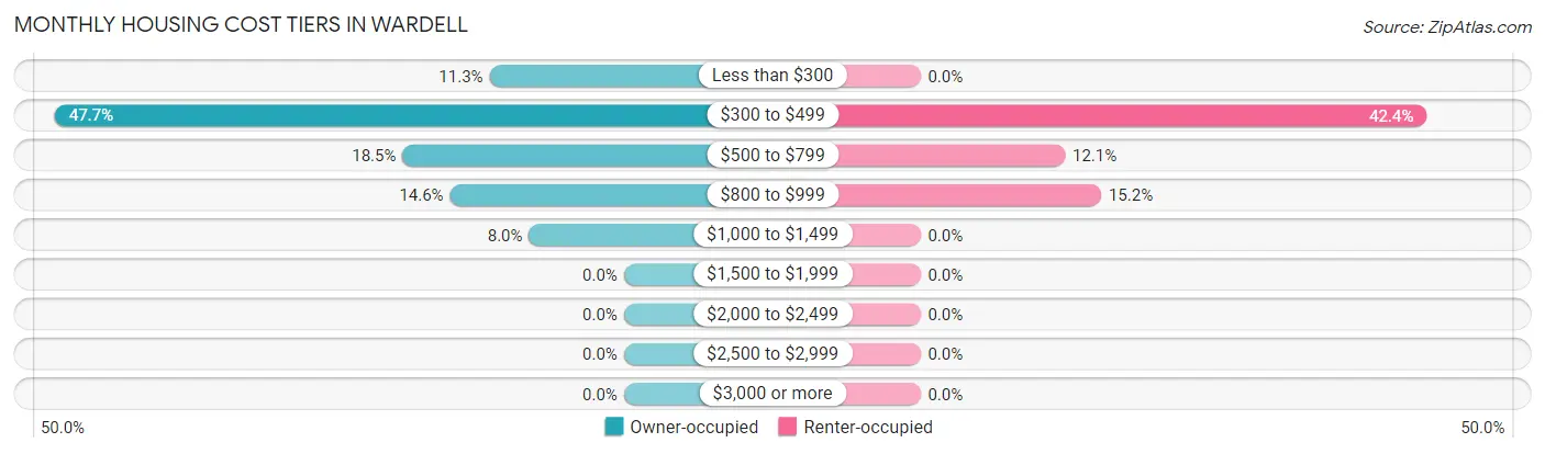Monthly Housing Cost Tiers in Wardell