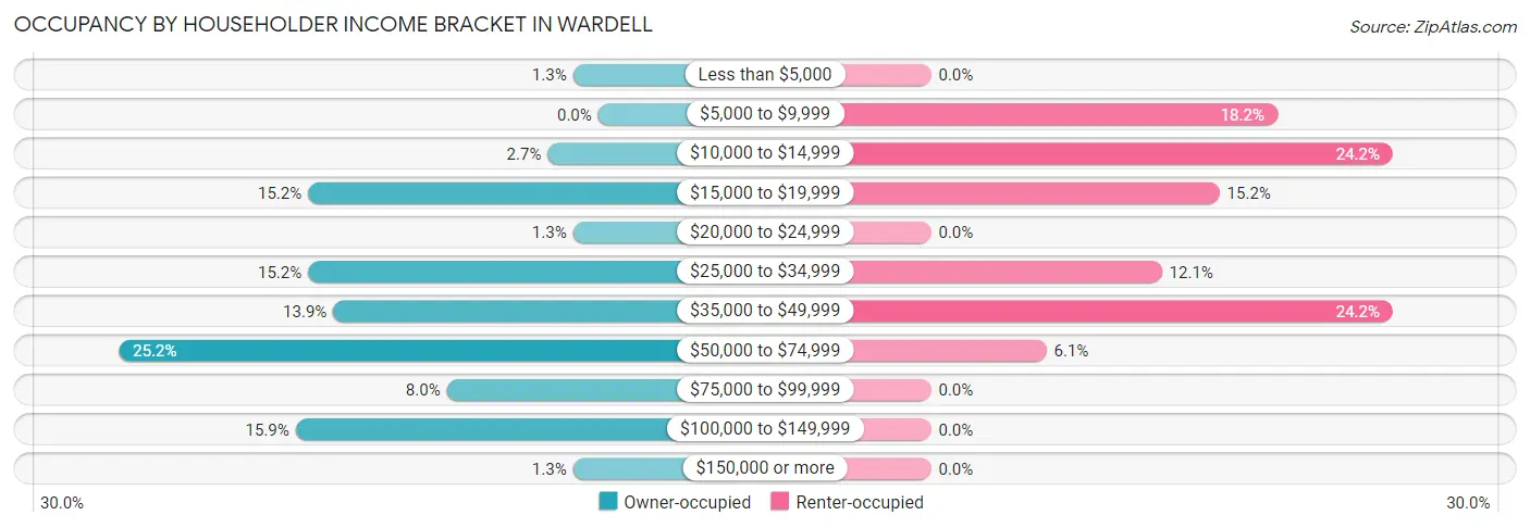 Occupancy by Householder Income Bracket in Wardell