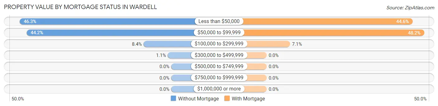 Property Value by Mortgage Status in Wardell
