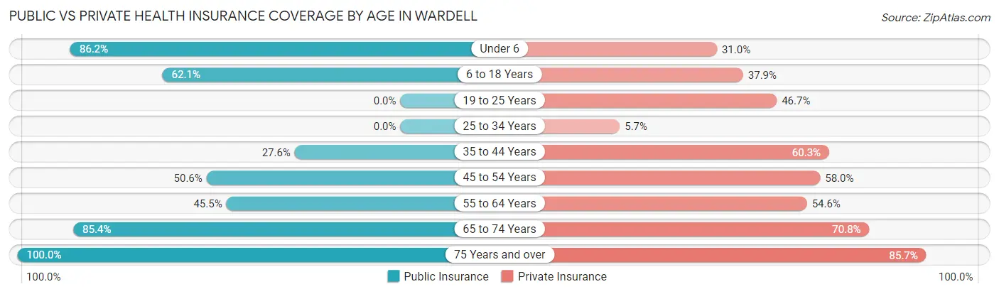 Public vs Private Health Insurance Coverage by Age in Wardell