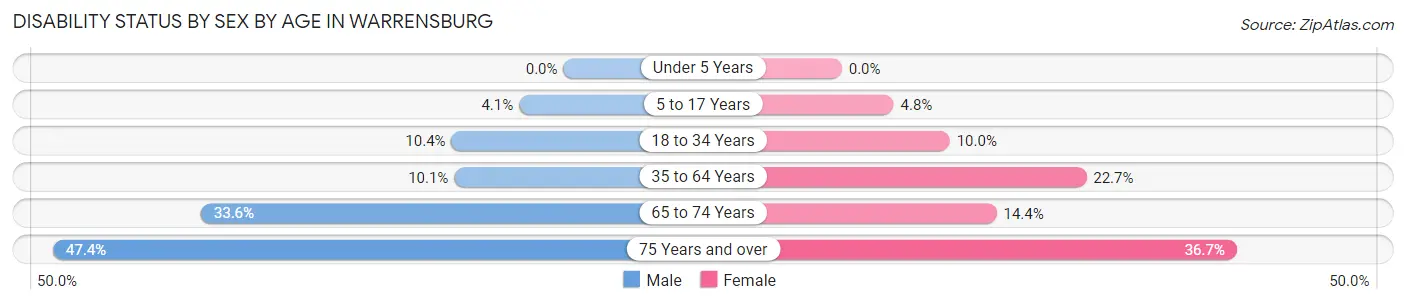 Disability Status by Sex by Age in Warrensburg