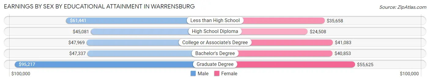 Earnings by Sex by Educational Attainment in Warrensburg