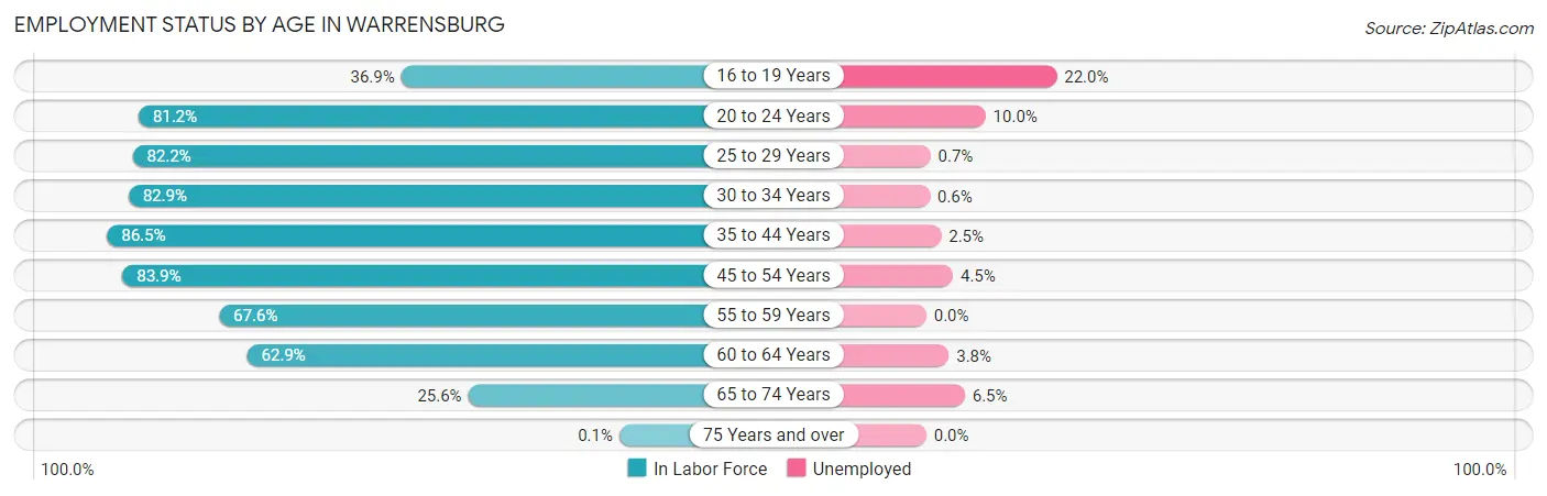 Employment Status by Age in Warrensburg