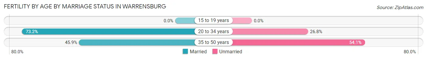 Female Fertility by Age by Marriage Status in Warrensburg