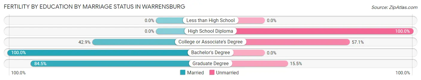Female Fertility by Education by Marriage Status in Warrensburg