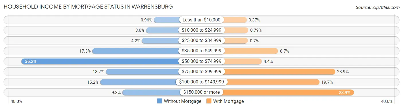 Household Income by Mortgage Status in Warrensburg