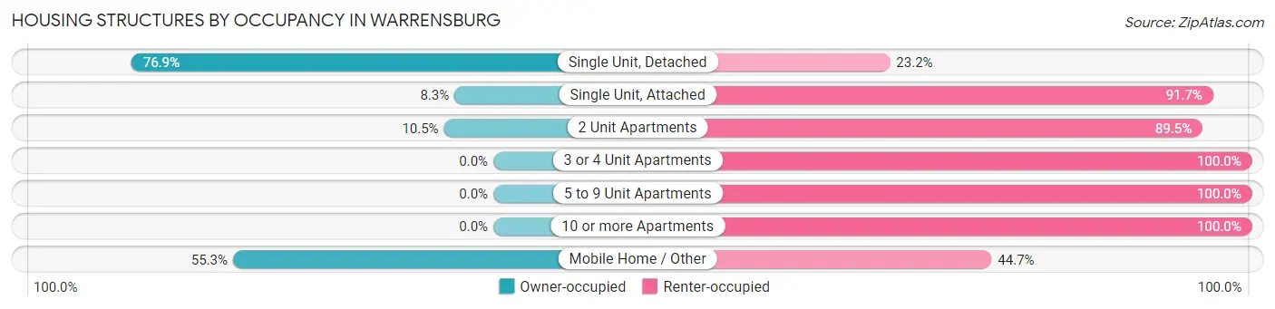 Housing Structures by Occupancy in Warrensburg