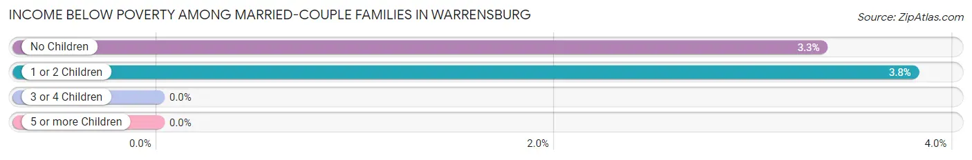 Income Below Poverty Among Married-Couple Families in Warrensburg