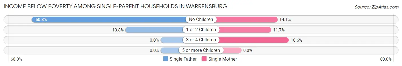 Income Below Poverty Among Single-Parent Households in Warrensburg