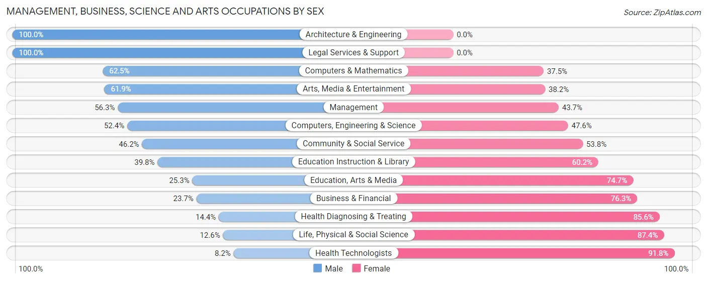 Management, Business, Science and Arts Occupations by Sex in Warrensburg