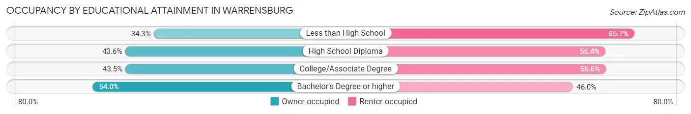 Occupancy by Educational Attainment in Warrensburg