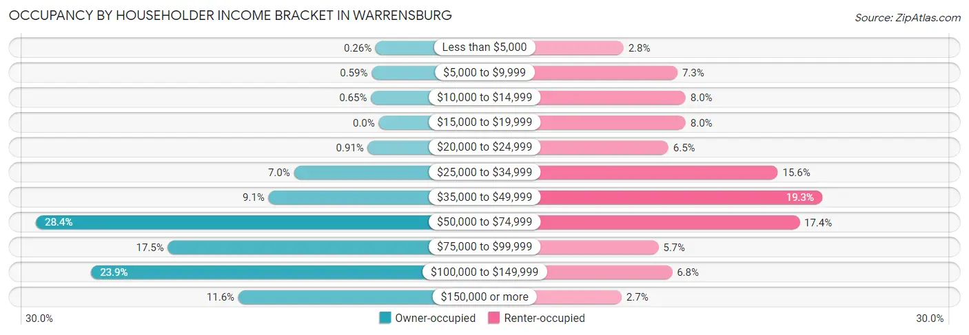 Occupancy by Householder Income Bracket in Warrensburg